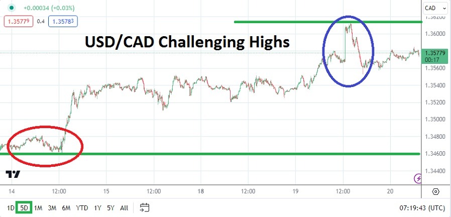 USD/CAD Analysis Today- 20/03: USD/CAD Gains Pre-Fed (Graph)